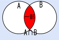 Ａ∩Ｂのベン図、Ａ∩Ｂは一部を表す。