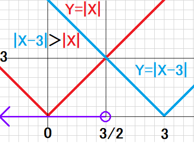 Y=|X-3|とY=|X|のグラフ