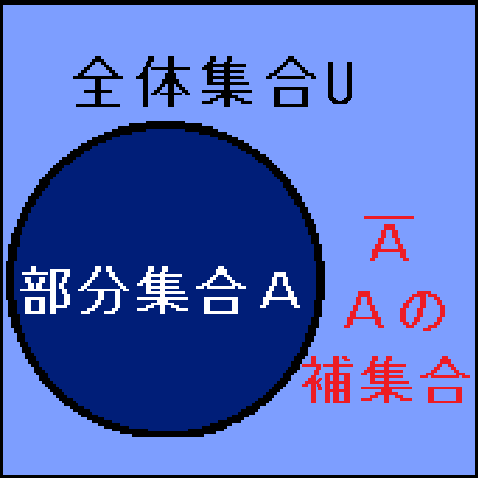 全体集合Ｕと部分集合ＡとＡの補集合の関係を表す図