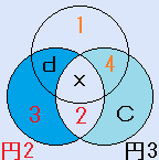 A=1、f=4、B=3、e=2の場合の円魔方陣の説明図