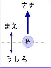 「前」は前方・前面を広く示す。一方、「先」は前方に向かって進んだところを指す。