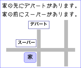 「前にある」は『すぐ前面にある』という意味。「先にある」は『前方を進んだところにある』という意味になる。