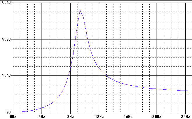 Result of simulation when damping section(R2/L2) is omitted