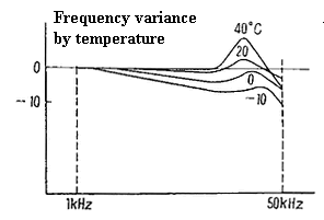 Frequency response variations due to groove radius and temperature