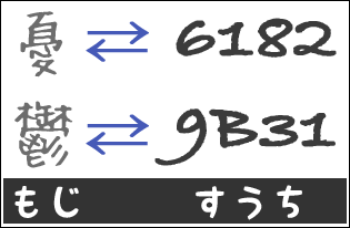 例：「憂」←→6182／「鬱」←→9B31