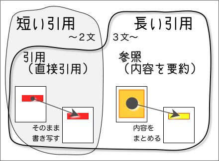 参照の方法