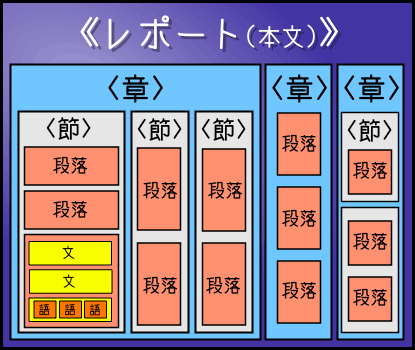 《レポート＞章＞節＞段落》