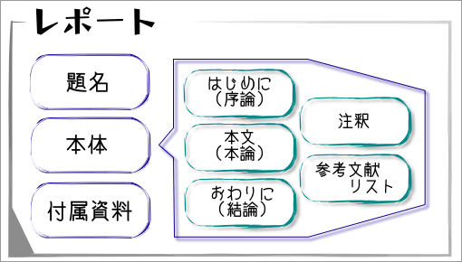 小論文の基本的な構成：［題名・本体（序論・本論・結論・注釈・参考文献リスト）・付属資料］