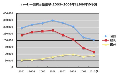 HD年毎出荷統計2009