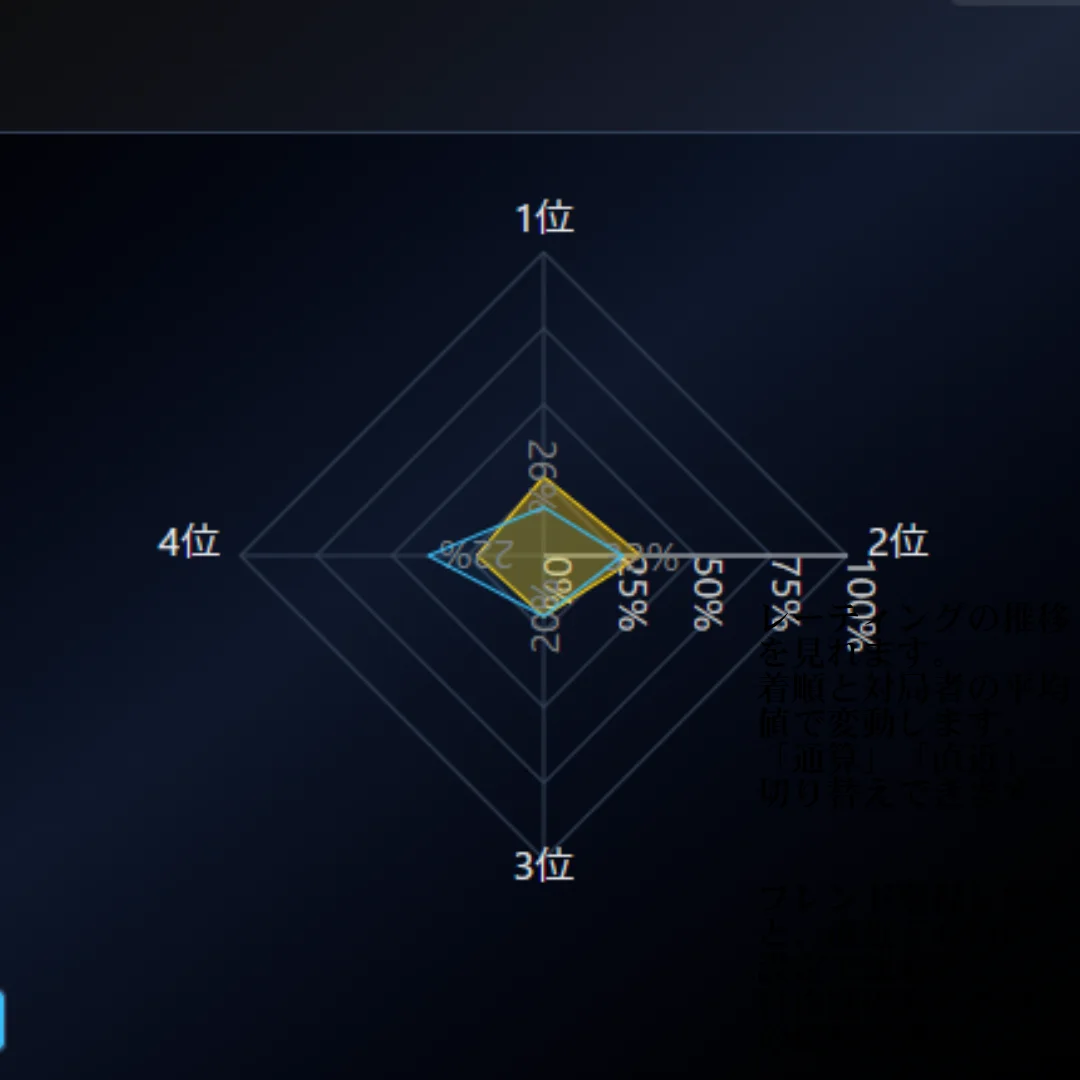 着順レーダーチャート（例）