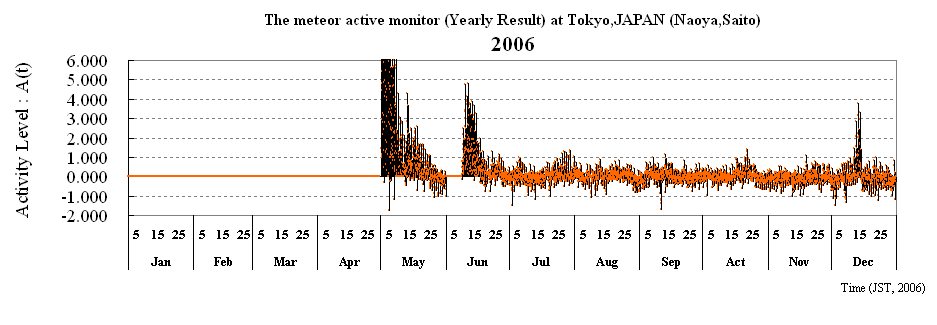 The meteor active monitor (Yearly Result) at Tokyo,JAPAN (Naoya,Saito)
2006