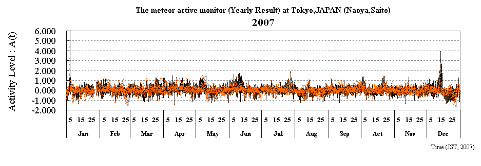 The meteor active monitor (Yearly Result) at Tokyo,JAPAN (Naoya,Saito)
2007