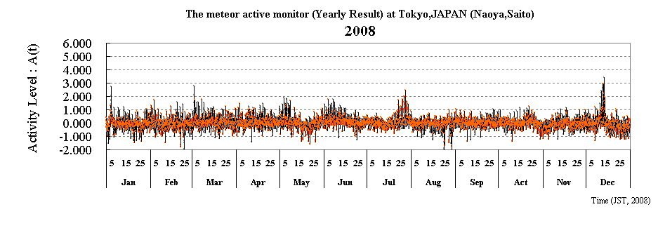 The meteor active monitor (Yearly Result) at Tokyo,JAPAN (Naoya,Saito)
2008