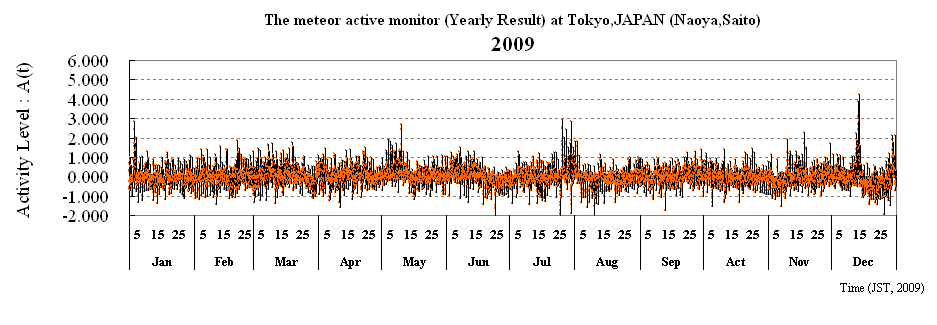 The meteor active monitor (Yearly Result) at Tokyo,JAPAN (Naoya,Saito)
2009
