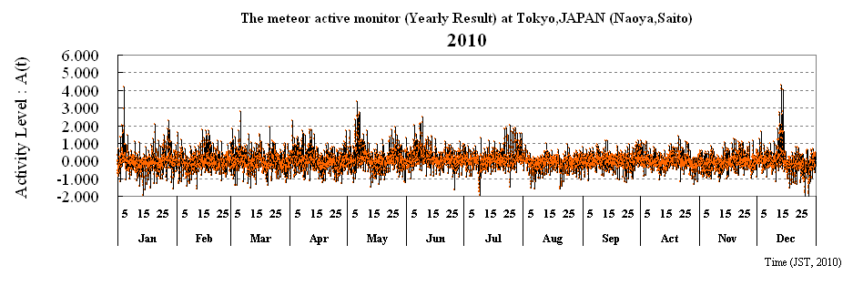 The meteor active monitor (Yearly Result) at Tokyo,JAPAN (Naoya,Saito)
2010