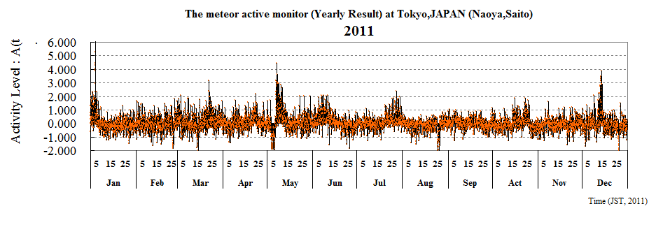 The meteor active monitor (Yearly Result) at Tokyo,JAPAN (Naoya,Saito)
2011