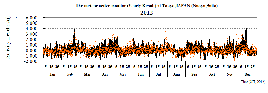 The meteor active monitor (Yearly Result) at Tokyo,JAPAN (Naoya,Saito)
2012