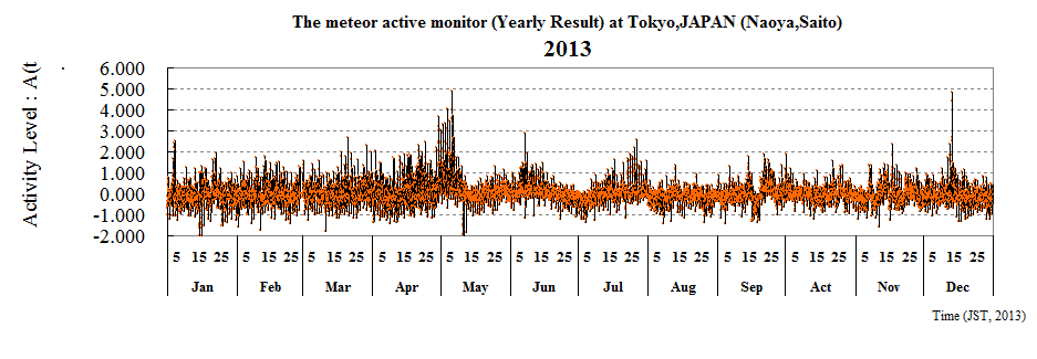 The meteor active monitor (Yearly Result) at Tokyo,JAPAN (Naoya,Saito)
2013