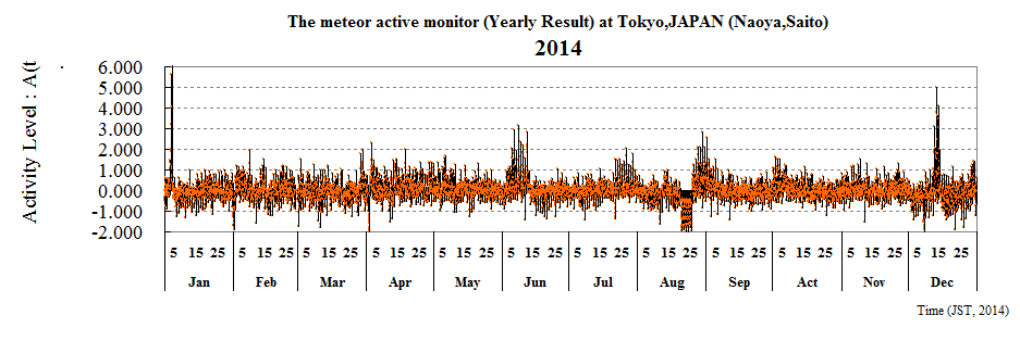 The meteor active monitor (Yearly Result) at Tokyo,JAPAN (Naoya,Saito)
2014