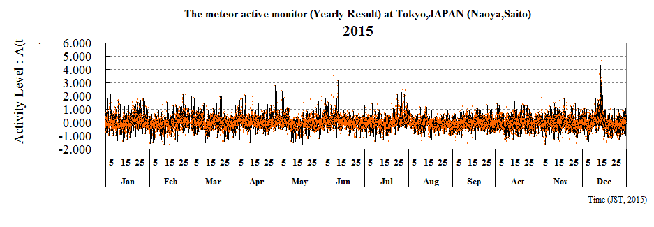 The meteor active monitor (Yearly Result) at Tokyo,JAPAN (Naoya,Saito)
2015