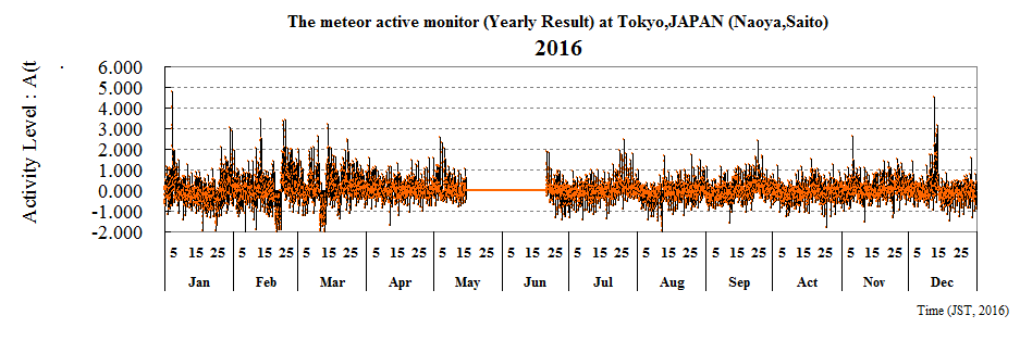 The meteor active monitor (Yearly Result) at Tokyo,JAPAN (Naoya,Saito)
2016