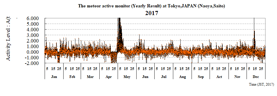 The meteor active monitor (Yearly Result) at Tokyo,JAPAN (Naoya,Saito)
2017