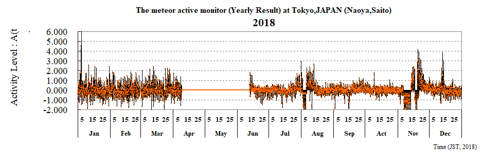 The meteor active monitor (Yearly Result) at Tokyo,JAPAN (Naoya,Saito)
2018