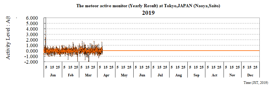 The meteor active monitor (Yearly Result) at Tokyo,JAPAN (Naoya,Saito)
2019