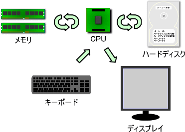 CPUと周辺部品の相互関係