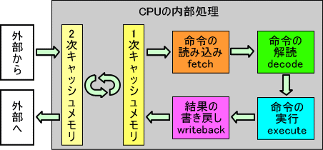 CPUの内部処理