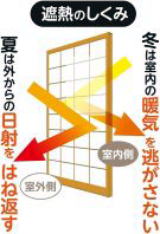 3倍強い！遮熱障子紙