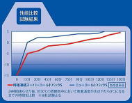 時短凍結スーパーコールドパック（保冷剤）