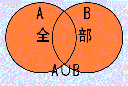Ａ∪Ｂのベン図、∪は全部