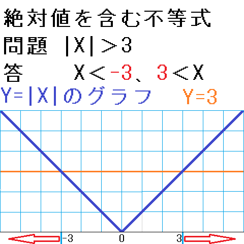 絶対値を含む不等式 |X|＞3をグラフで考える