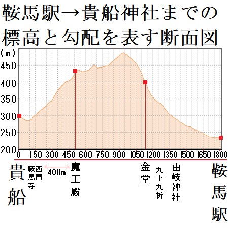 貴船神社から鞍馬駅までの標高と勾配を表す断面図