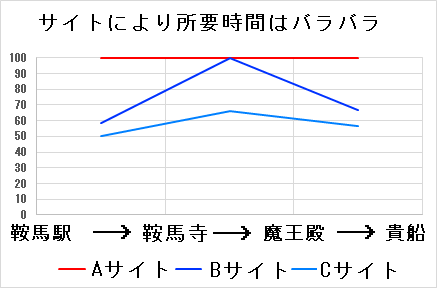 鞍馬駅から貴船神社への所要時間は、サイトによってバラバラなのを％で表したグラフ