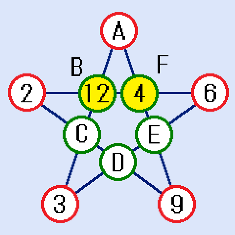 五芒星の魔方陣の解き方。(B,F)=(12,4)