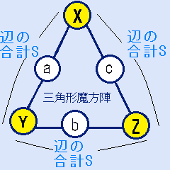 三角形の魔方陣の問題