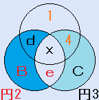 A=1、f=4の場合の円魔方陣の説明図