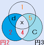 A=1、f=4、B=2、e=4の場合の円魔方陣の説明図