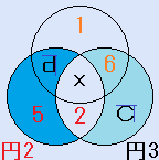A=1、f=6、B=5、e=2の場合の円魔方陣の説明図