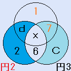 A=1、f=7、B=2、e=6の場合の円魔方陣の説明図