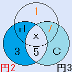A=1、f=7、B=3、e=5の場合の円魔方陣の説明図