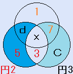 A=1、f=7、B=5、e=3の場合の円魔方陣の説明図