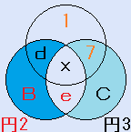 A=1、f=7の場合の円魔方陣の説明図