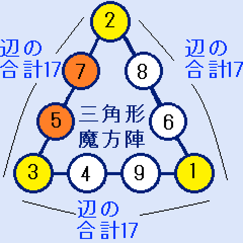三角形の魔方陣の頂点が(1,2,3)の解答例３(a=7の場合)