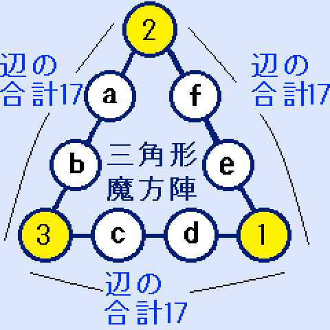 三角形の魔方陣の頂点が(1,2,3)