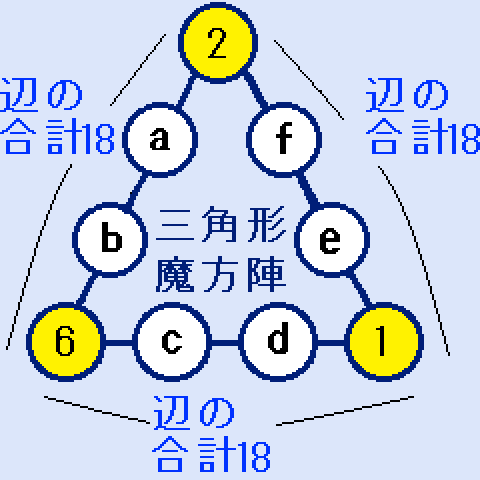 三角形の魔方陣の頂点が(1,2,6)
