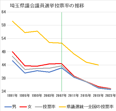 1991年から2023年までの埼玉県議会議員選挙投票率の推移の折れ線グラフ