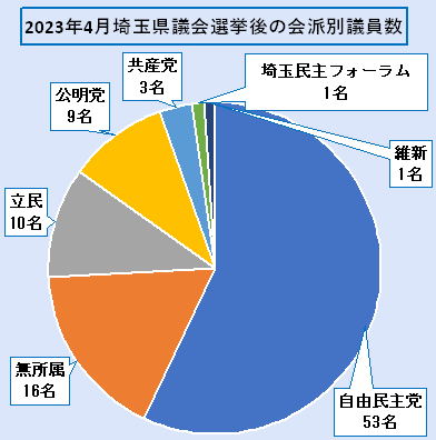 2023年4月埼玉県議会選挙後の会派別議員数の円グラフ